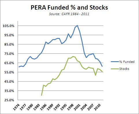 Pera Retirement Charts